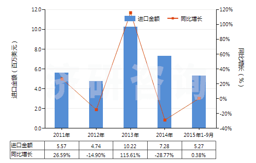 2011-2015年9月中國(guó)食品級(jí)的三磷酸鈉(三聚磷酸鈉)(HS28353110)進(jìn)口總額及增速統(tǒng)計(jì)